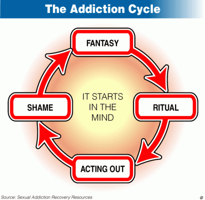Addictions In Youth. Sex Addiction
