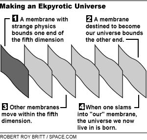 Ekypyrotic-universe